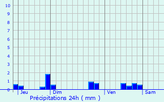 Graphique des précipitations prvues pour Barrou