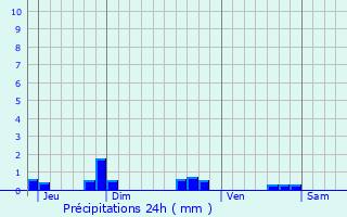 Graphique des précipitations prvues pour Maill