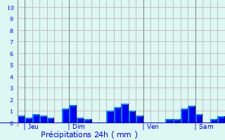 Graphique des précipitations prvues pour Saint-Hilaire