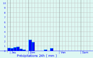 Graphique des précipitations prvues pour Excideuil