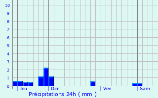 Graphique des précipitations prvues pour Ors