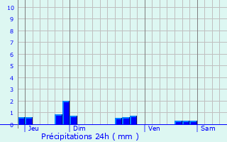 Graphique des précipitations prvues pour Villeperdue