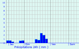 Graphique des précipitations prvues pour Saint-Aventin