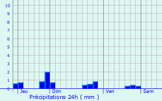 Graphique des précipitations prvues pour Sorigny