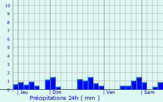 Graphique des précipitations prvues pour Sazeret