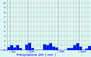 Graphique des précipitations prvues pour Saint-Bonnet-de-Four