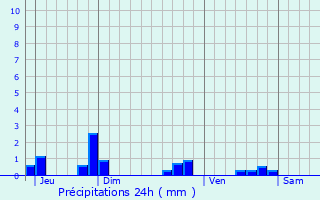 Graphique des précipitations prvues pour Reignac-sur-Indre