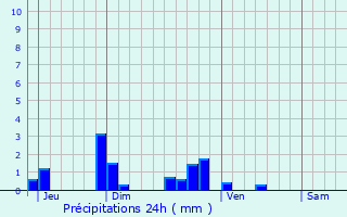 Graphique des précipitations prvues pour Cerdon