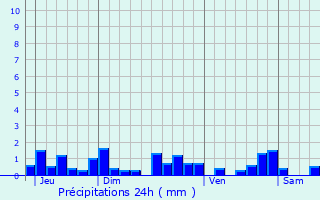 Graphique des précipitations prvues pour Ronnet