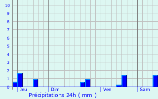 Graphique des précipitations prvues pour Saulon-la-Chapelle