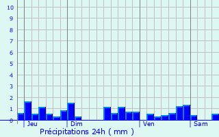 Graphique des précipitations prvues pour Marcillat-en-Combraille