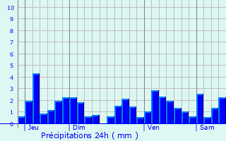 Graphique des précipitations prvues pour Boofzheim