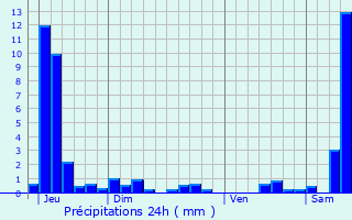 Graphique des précipitations prvues pour Saint-Maurice-sur-Moselle