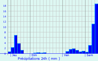 Graphique des précipitations prvues pour Barr