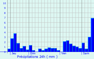 Graphique des précipitations prvues pour Ban-de-Laveline