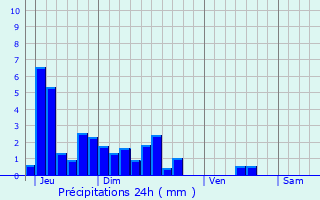 Graphique des précipitations prvues pour Coiserette