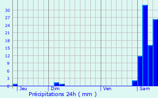 Graphique des précipitations prvues pour Lizos