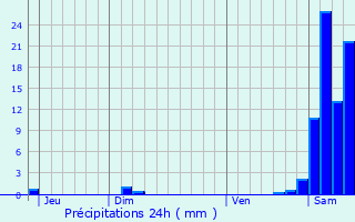 Graphique des précipitations prvues pour Salles-Adour