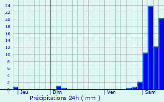 Graphique des précipitations prvues pour Saint-Martin