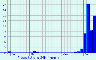 Graphique des précipitations prvues pour Frchou-Frchet