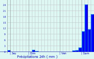 Graphique des précipitations prvues pour Arcizac-Adour