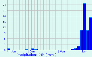 Graphique des précipitations prvues pour Orignac