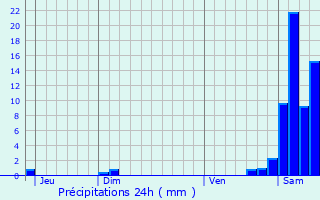 Graphique des précipitations prvues pour Arrayou-Lahitte