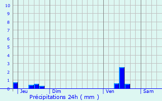 Graphique des précipitations prvues pour Oudezeele