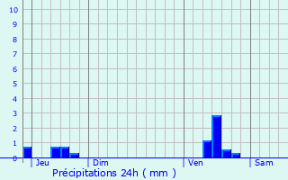 Graphique des précipitations prvues pour Houtkerque