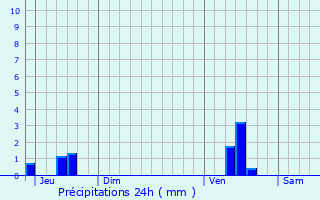 Graphique des précipitations prvues pour Les Mores