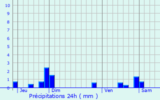 Graphique des précipitations prvues pour Neuville-sur-Escaut