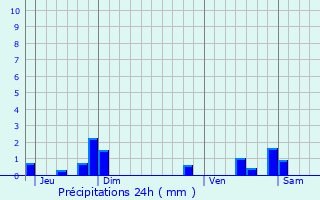 Graphique des précipitations prvues pour Abscon