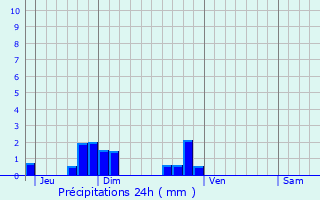 Graphique des précipitations prvues pour Tournon-sur-Rhne