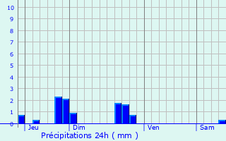 Graphique des précipitations prvues pour Courbillac