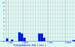 Graphique des précipitations prvues pour Foussignac