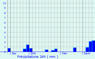 Graphique des précipitations prvues pour Saint-Max