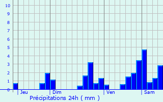 Graphique des précipitations prvues pour Chang