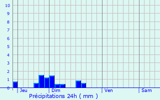 Graphique des précipitations prvues pour tais-la-Sauvin