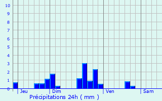 Graphique des précipitations prvues pour Perreux