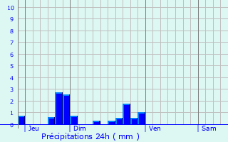 Graphique des précipitations prvues pour Courcelles-sur-Viosne