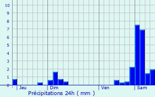 Graphique des précipitations prvues pour Chalamp