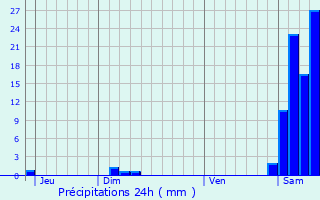 Graphique des précipitations prvues pour Oroix