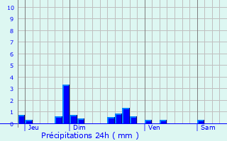 Graphique des précipitations prvues pour Juranville
