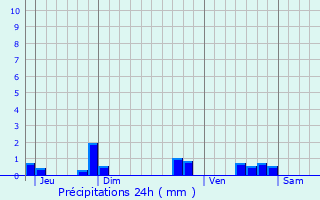 Graphique des précipitations prvues pour Chaumussay