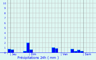 Graphique des précipitations prvues pour Ferrire-Laron