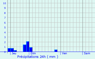 Graphique des précipitations prvues pour Rejet-de-Beaulieu