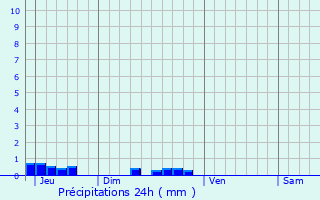 Graphique des précipitations prvues pour Saint-Xandre