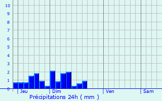 Graphique des précipitations prvues pour Les Portes-en-R