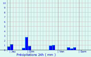 Graphique des précipitations prvues pour Montrsor