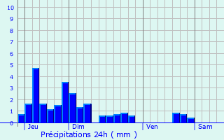 Graphique des précipitations prvues pour Chlieu